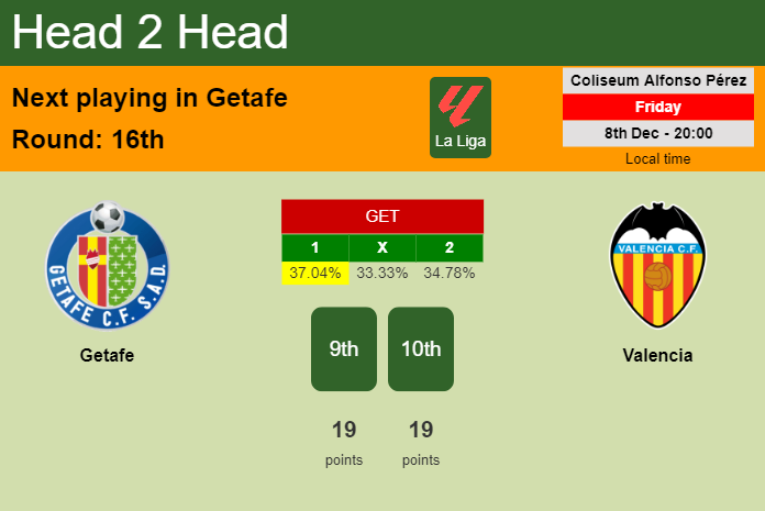 H2H, prediction of Getafe vs Valencia with odds, preview, pick, kick-off time - La Liga