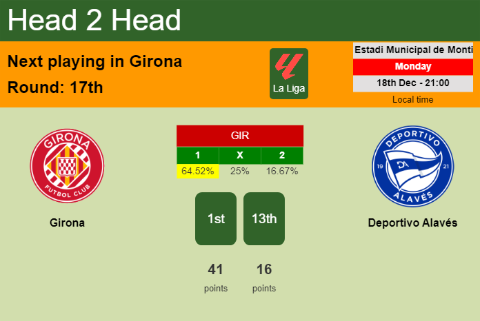 H2H, prediction of Girona vs Deportivo Alavés with odds, preview, pick, kick-off time 18-12-2023 - La Liga
