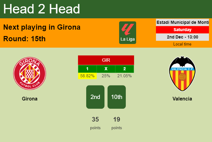 H2H, prediction of Girona vs Valencia with odds, preview, pick, kick-off time 02-12-2023 - La Liga