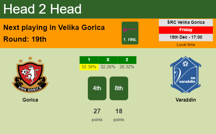 H2H, prediction of Gorica vs Varaždin with odds, preview, pick, kick-off time 15-12-2023 - 1. HNL
