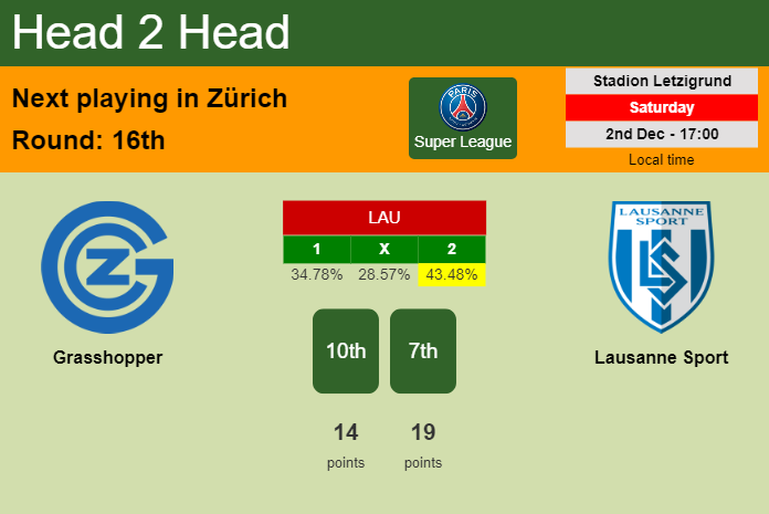 H2H, prediction of Grasshopper vs Lausanne Sport with odds, preview, pick, kick-off time 02-12-2023 - Super League