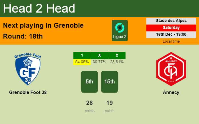 H2H, prediction of Grenoble Foot 38 vs Annecy with odds, preview, pick, kick-off time 16-12-2023 - Ligue 2