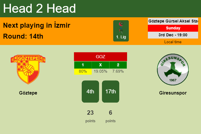 H2H, prediction of Göztepe vs Giresunspor with odds, preview, pick, kick-off time 03-12-2023 - 1. Lig