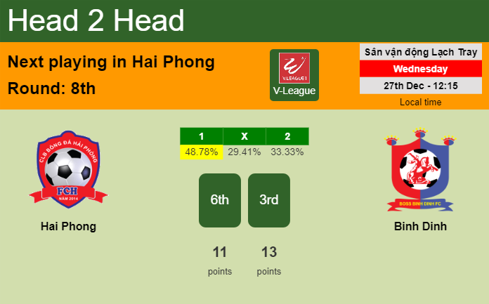 H2H, prediction of Hai Phong vs Binh Dinh with odds, preview, pick, kick-off time 27-12-2023 - V-League