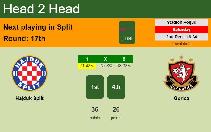 H2H, prediction of Hajduk Split vs Gorica with odds, preview, pick, kick-off time 02-12-2023 - 1. HNL