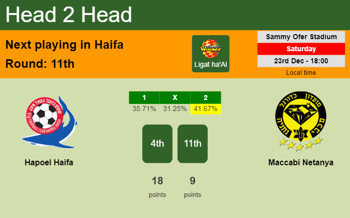 H2H, prediction of Hapoel Haifa vs Maccabi Netanya with odds, preview, pick, kick-off time 23-12-2023 - Ligat ha'Al