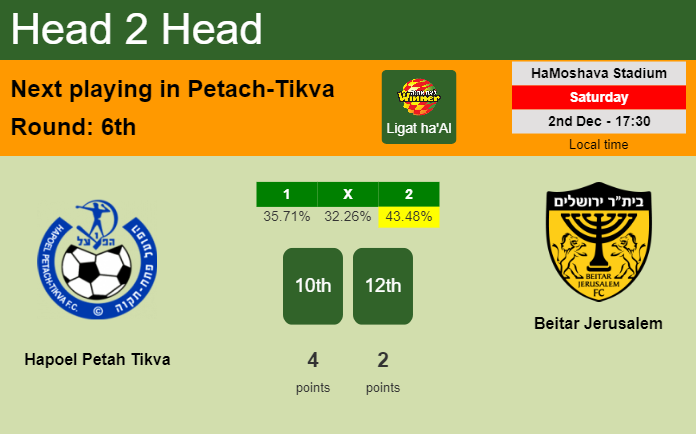 H2H, prediction of Hapoel Petah Tikva vs Beitar Jerusalem with odds, preview, pick, kick-off time 02-12-2023 - Ligat ha'Al