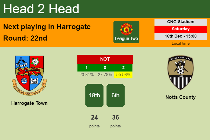 H2H, prediction of Harrogate Town vs Notts County with odds, preview, pick, kick-off time 16-12-2023 - League Two