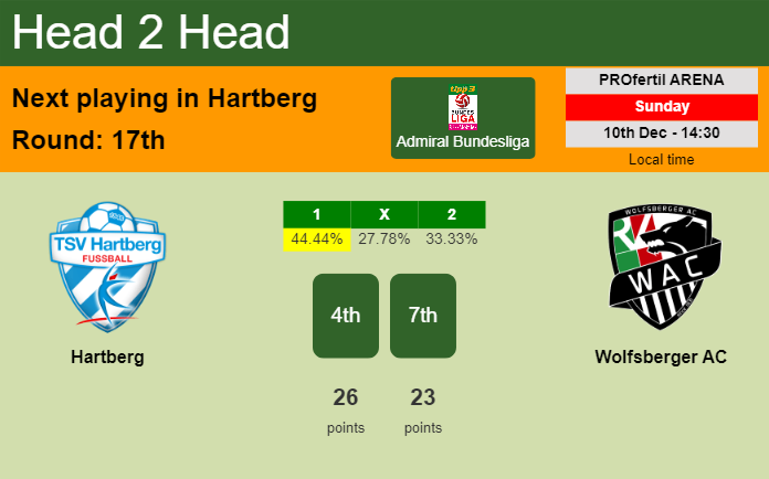 H2H, prediction of Hartberg vs Wolfsberger AC with odds, preview, pick, kick-off time 10-12-2023 - Admiral Bundesliga