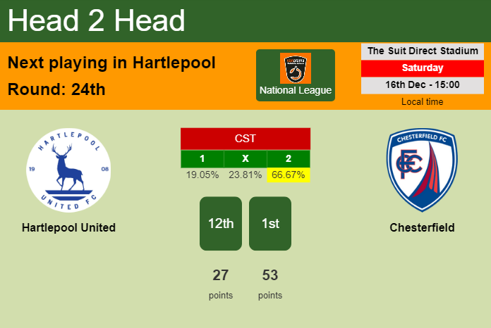 H2H, prediction of Hartlepool United vs Chesterfield with odds, preview, pick, kick-off time 16-12-2023 - National League