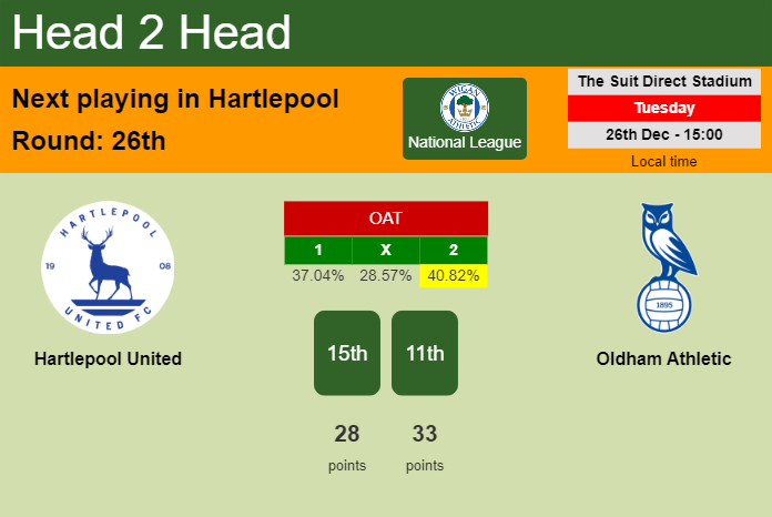 H2H, prediction of Hartlepool United vs Oldham Athletic with odds, preview, pick, kick-off time 26-12-2023 - National League