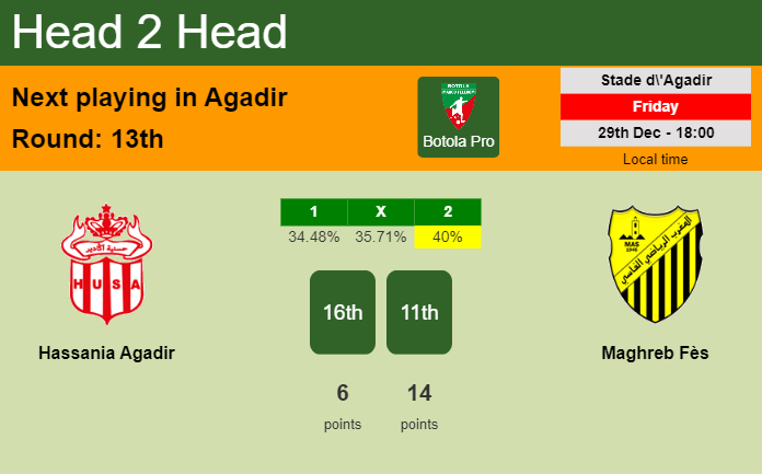 H2H, prediction of Hassania Agadir vs Maghreb Fès with odds, preview, pick, kick-off time 29-12-2023 - Botola Pro