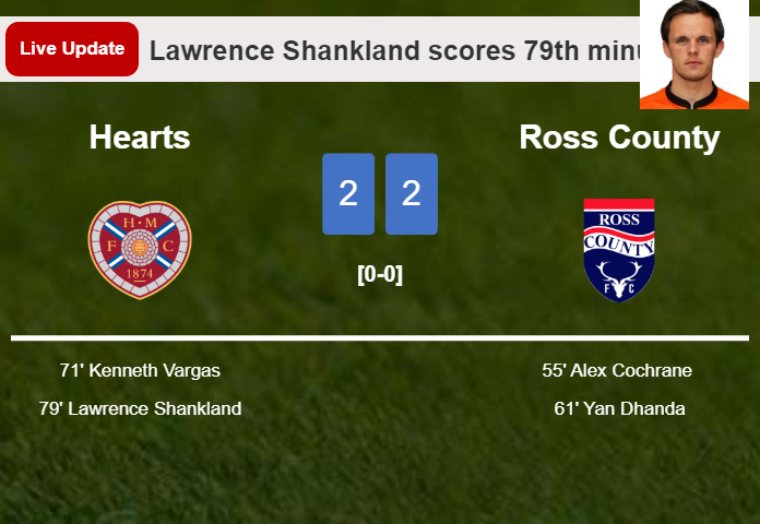 LIVE UPDATES. Hearts draws Ross County with a goal from Lawrence Shankland in the 79th minute and the result is 2-2