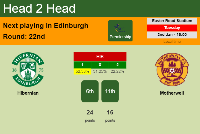 H2H, prediction of Hibernian vs Motherwell with odds, preview, pick, kick-off time 02-01-2024 - Premiership