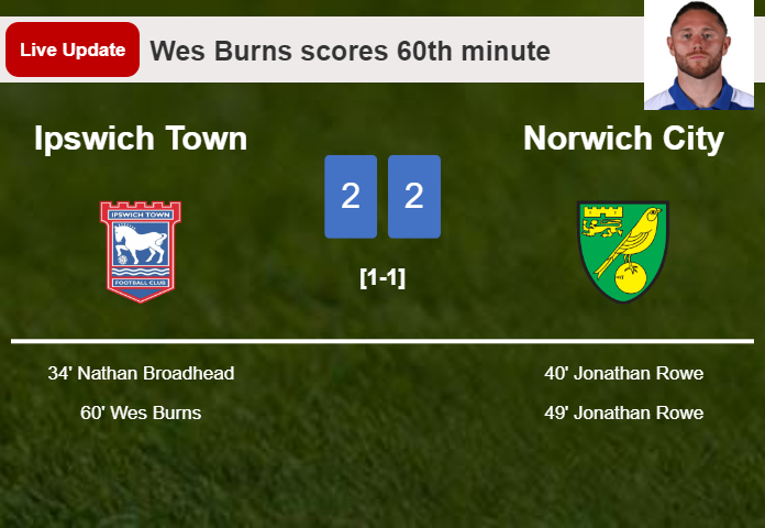 LIVE UPDATES. Ipswich Town draws Norwich City with a goal from Wes Burns in the 60th minute and the result is 2-2