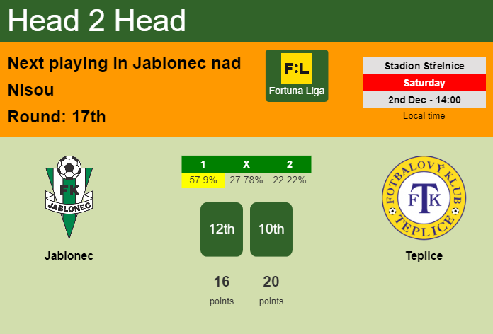 H2H, prediction of Jablonec vs Teplice with odds, preview, pick, kick-off time 02-12-2023 - Fortuna Liga