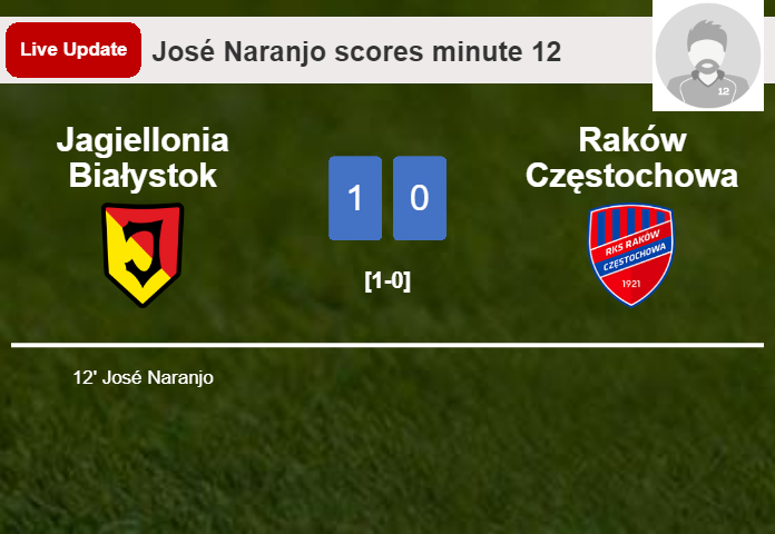 Jagiellonia Białystok vs Raków Częstochowa live updates: José Naranjo scores opening goal in Ekstraklasa match (1-0)