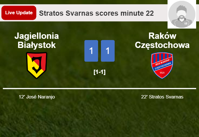 LIVE UPDATES. Raków Częstochowa draws Jagiellonia Białystok with a goal from Stratos Svarnas in the 22 minute and the result is 1-1