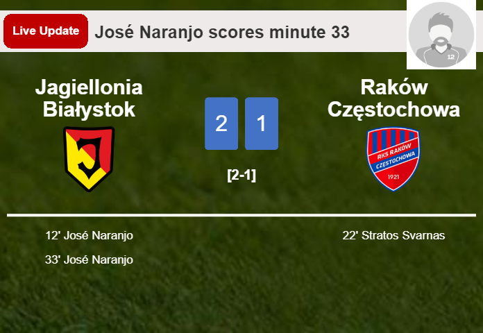 LIVE UPDATES. Jagiellonia Białystok takes the lead over Raków Częstochowa with a goal from José Naranjo in the 33 minute and the result is 2-1