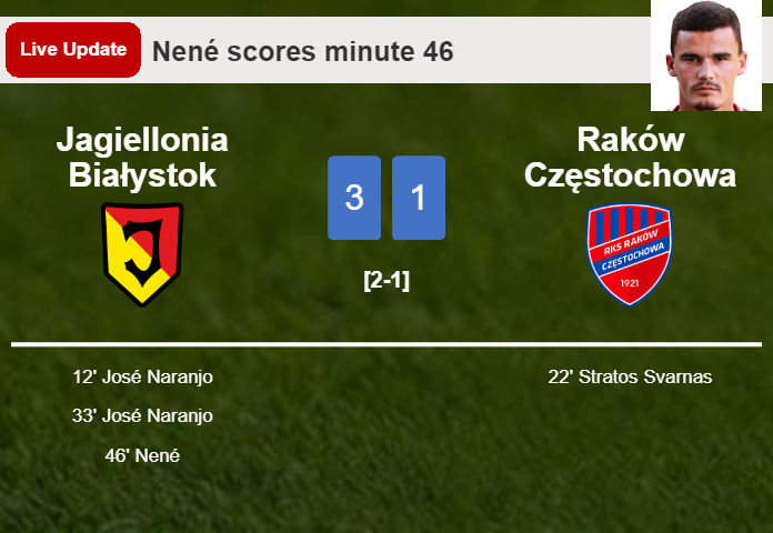 LIVE UPDATES. Jagiellonia Białystok extends the lead over Raków Częstochowa with a goal from Nené in the 46 minute and the result is 3-1