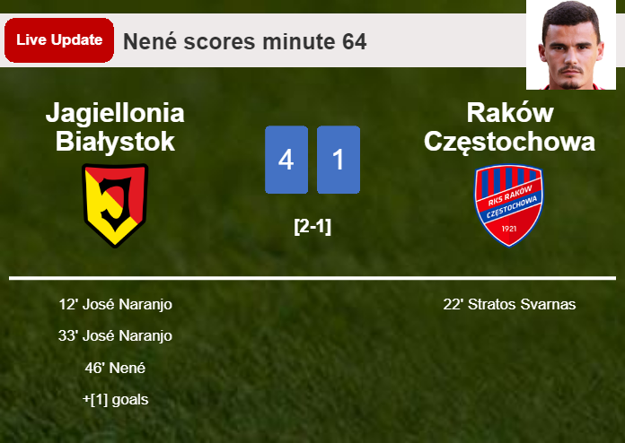 LIVE UPDATES. Jagiellonia Białystok extends the lead over Raków Częstochowa with a goal from Nené in the 63 minute and the result is 4-1