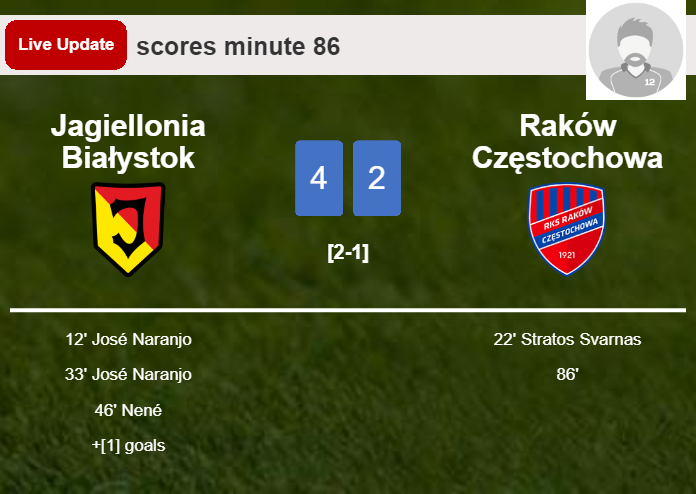 LIVE UPDATES. Raków Częstochowa scores again over Jagiellonia Białystok with a goal from  in the 86 minute and the result is 2-4