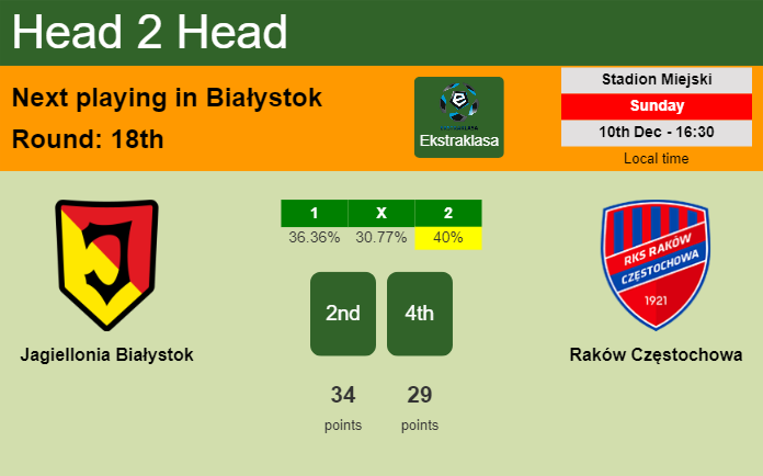 H2H, prediction of Jagiellonia Białystok vs Raków Częstochowa with odds, preview, pick, kick-off time 10-12-2023 - Ekstraklasa