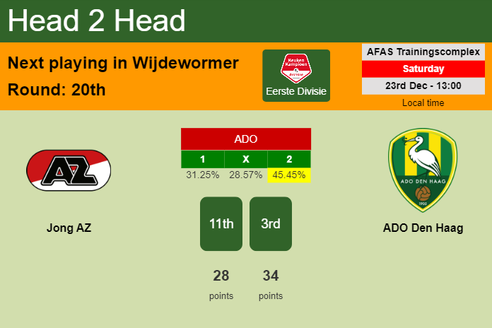 H2H, prediction of Jong AZ vs ADO Den Haag with odds, preview, pick, kick-off time 23-12-2023 - Eerste Divisie