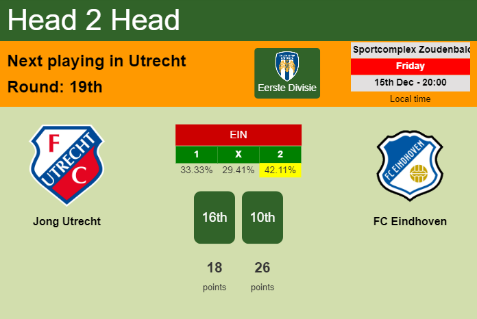 H2H, prediction of Jong Utrecht vs FC Eindhoven with odds, preview, pick, kick-off time 15-12-2023 - Eerste Divisie