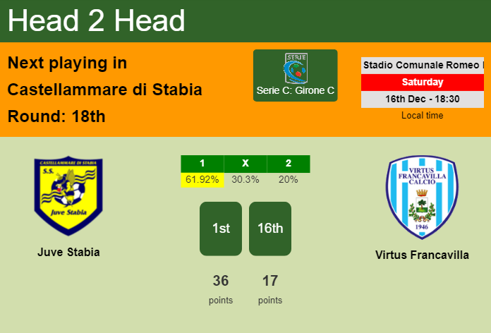 H2H, prediction of Juve Stabia vs Virtus Francavilla with odds, preview, pick, kick-off time 16-12-2023 - Serie C: Girone C