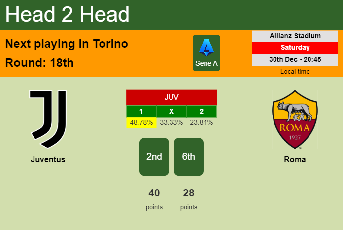 H2H, prediction of Juventus vs Roma with odds, preview, pick, kick-off time 30-12-2023 - Serie A