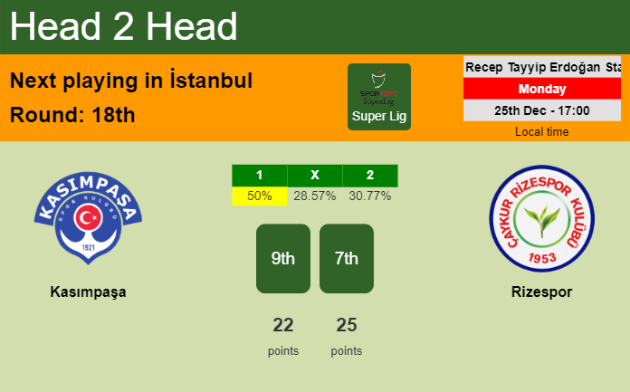 H2H, prediction of Kasımpaşa vs Rizespor with odds, preview, pick, kick-off time 25-12-2023 - Super Lig