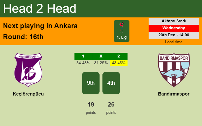 H2H, prediction of Keçiörengücü vs Bandırmaspor with odds, preview, pick, kick-off time 20-12-2023 - 1. Lig
