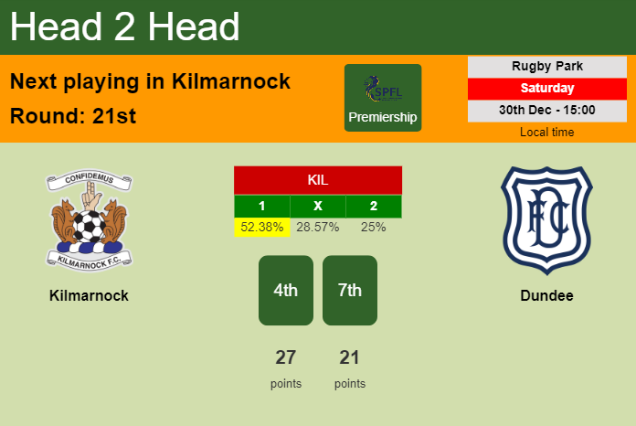 H2H, prediction of Kilmarnock vs Dundee with odds, preview, pick, kick-off time 30-12-2023 - Premiership
