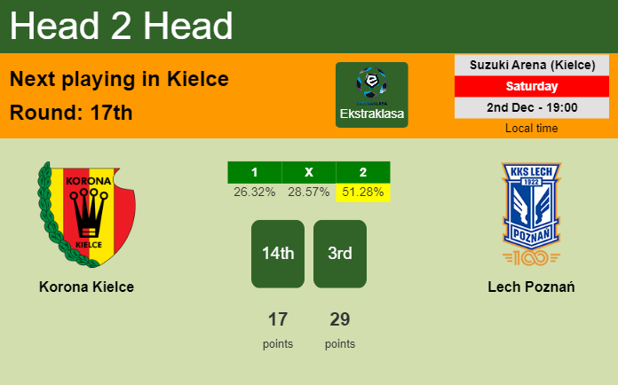 H2H, prediction of Korona Kielce vs Lech Poznań with odds, preview, pick, kick-off time 02-12-2023 - Ekstraklasa