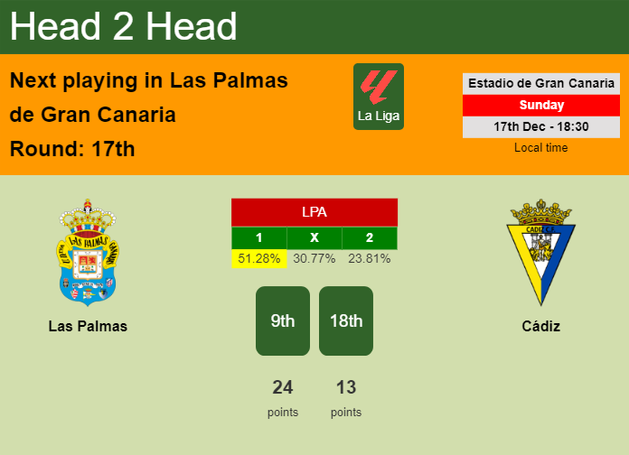 H2H, prediction of Las Palmas vs Cádiz with odds, preview, pick, kick-off time 17-12-2023 - La Liga