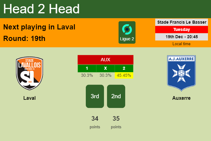 H2H, prediction of Laval vs Auxerre with odds, preview, pick, kick-off time 19-12-2023 - Ligue 2