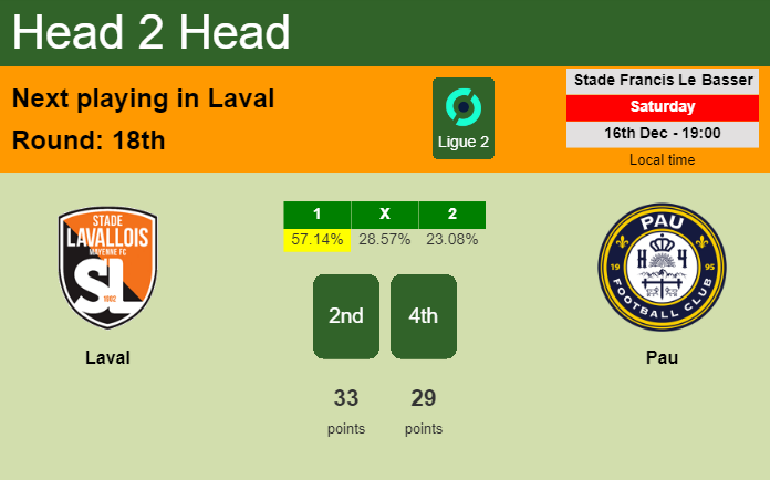 H2H, prediction of Laval vs Pau with odds, preview, pick, kick-off time 16-12-2023 - Ligue 2