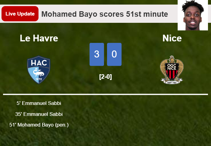 LIVE UPDATES. Le Havre scores again over Nice with a penalty from Mohamed Bayo in the 51st minute and the result is 3-0