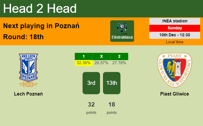 H2H, prediction of Lech Poznań vs Piast Gliwice with odds, preview, pick, kick-off time 10-12-2023 - Ekstraklasa