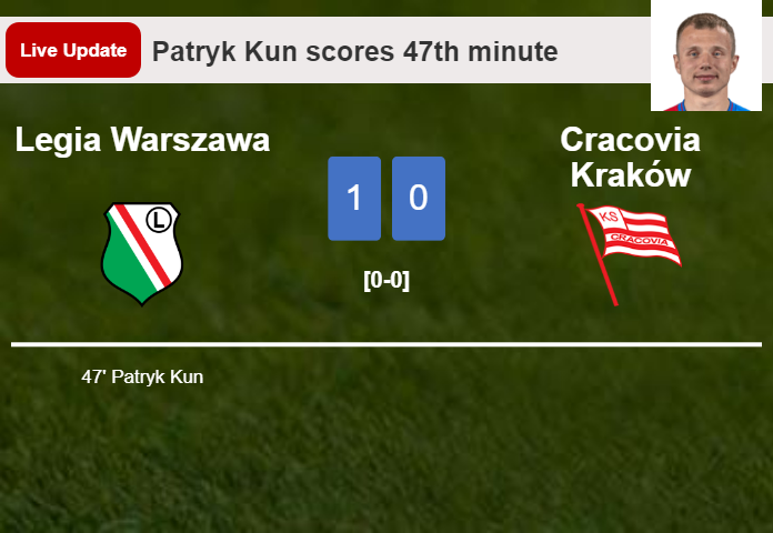 LIVE UPDATES. Legia Warszawa leads Cracovia Kraków 1-0 after Patryk Kun scored in the 47th minute
