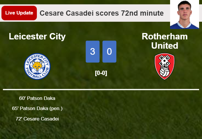 LIVE UPDATES. Leicester City scores again over Rotherham United with a goal from Cesare Casadei in the 72nd minute and the result is 3-0