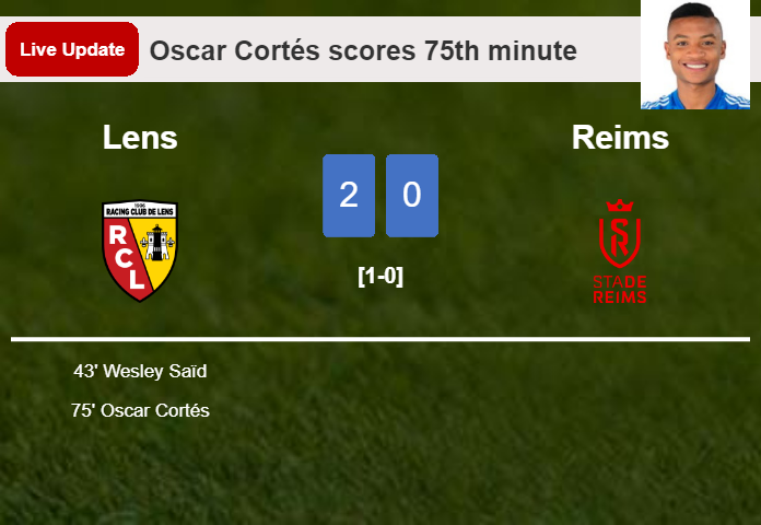 LIVE UPDATES. Lens extends the lead over Reims with a goal from Oscar Cortés in the 75th minute and the result is 2-0