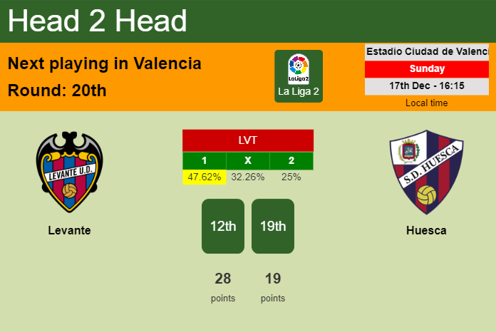 H2H, prediction of Levante vs Huesca with odds, preview, pick, kick-off time 17-12-2023 - La Liga 2