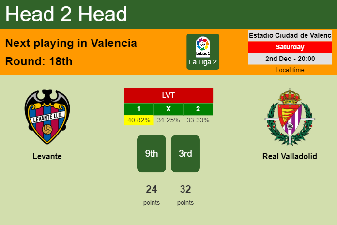 H2H, prediction of Levante vs Real Valladolid with odds, preview, pick, kick-off time 02-12-2023 - La Liga 2