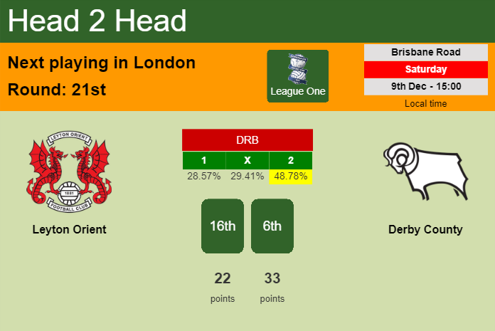 H2H, prediction of Leyton Orient vs Derby County with odds, preview, pick, kick-off time 09-12-2023 - League One
