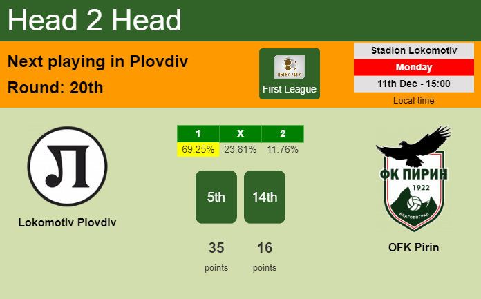 H2H, prediction of Lokomotiv Plovdiv vs OFK Pirin with odds, preview, pick, kick-off time 11-12-2023 - First League
