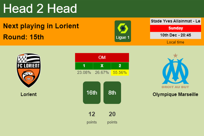 H2H, prediction of Lorient vs Olympique Marseille with odds, preview, pick, kick-off time 10-12-2023 - Ligue 1