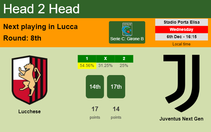 H2H, prediction of Lucchese vs Juventus Next Gen with odds, preview, pick, kick-off time 06-12-2023 - Serie C: Girone B
