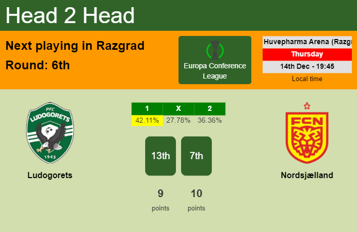 H2H, prediction of Ludogorets vs Nordsjælland with odds, preview, pick, kick-off time 14-12-2023 - Europa Conference League